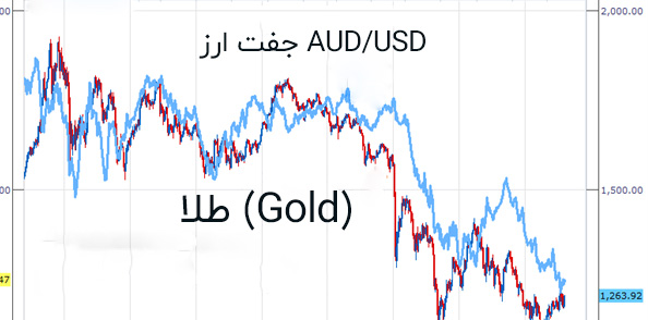همبستگی طلا با دلار استرالیا AUD