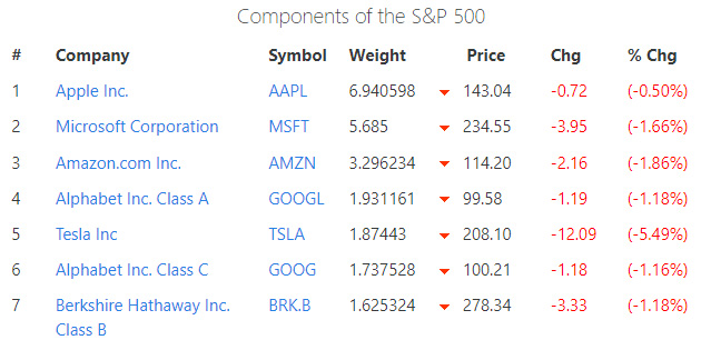 شاخص S&P 500 چیست؟